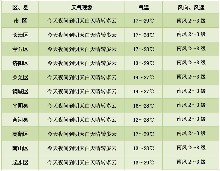 氣溫升升升！本周濟(jì)南持續(xù)30℃晴熱天 下一場(chǎng)降雨正在準(zhǔn)備中